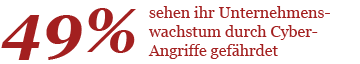 49 % sehen ihr Unternehmenswachstum durch Cyberangriffe gefährdet